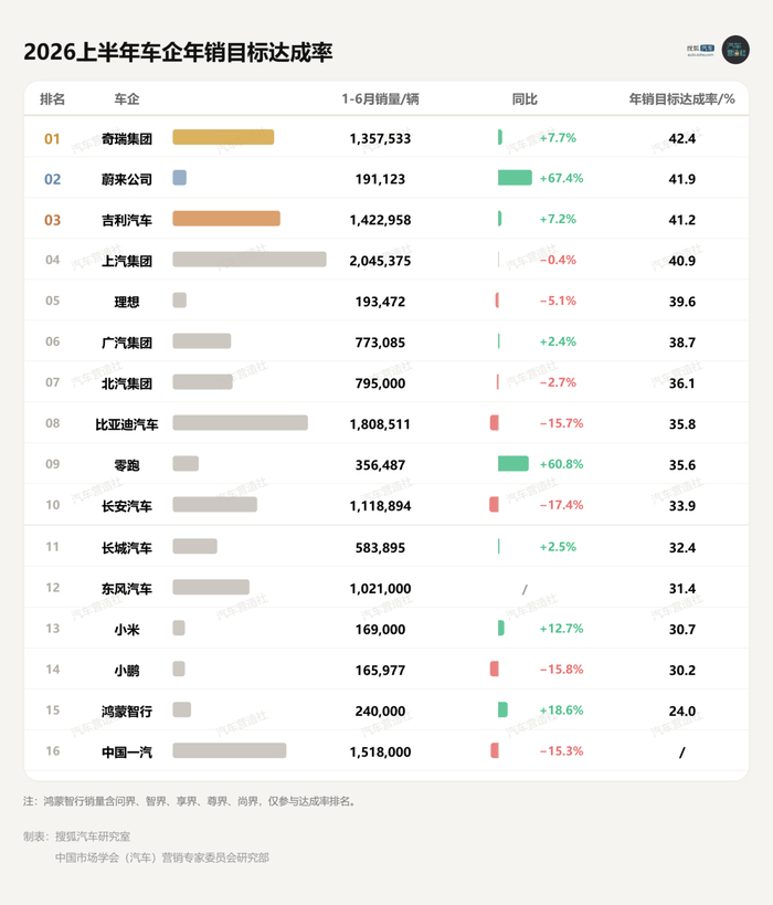 2026上半年车市：奇瑞吉利海外达成率过半 长城新能源渗透率不增反降