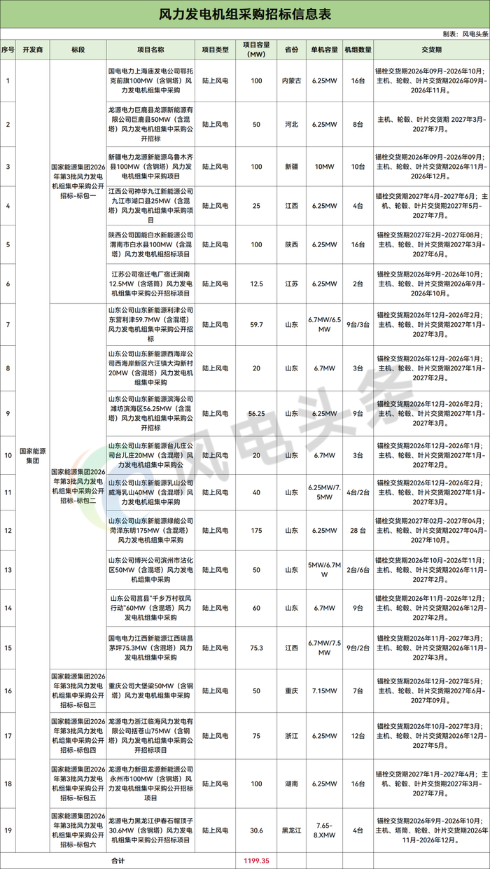 约1.2GW、含多个驭风行动项目！国家能源集团发布2026年第3批风电机组集中采购计划