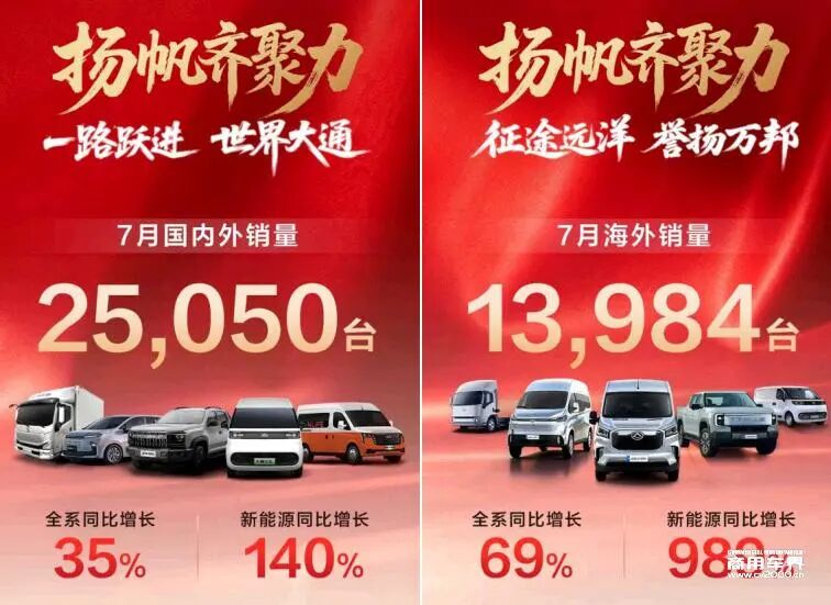 上汽大通：7月热销25,050辆，同比增长35％，轻客、皮卡、轻卡协同进位