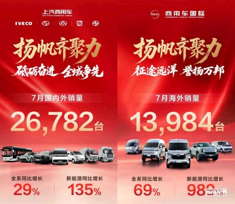 上汽商用车：7月热销26,782辆， 同比大增29%！